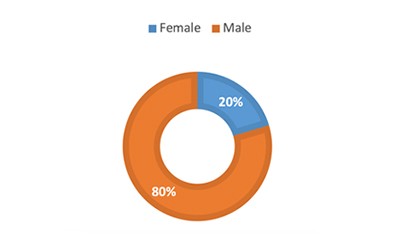 20 female 80 male